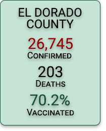 El Dorado County COVID Stats